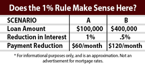 Should I Refinance? 5 Home Loan Refinancing Considerations
